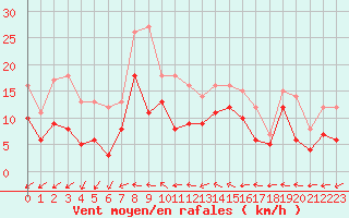 Courbe de la force du vent pour Angers-Marc (49)