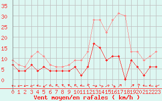 Courbe de la force du vent pour Luxeuil (70)
