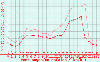 Courbe de la force du vent pour Ile du Levant (83)