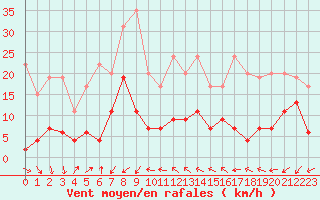 Courbe de la force du vent pour Mende - Chabrits (48)
