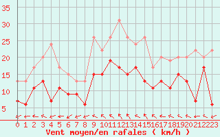 Courbe de la force du vent pour Luxeuil (70)