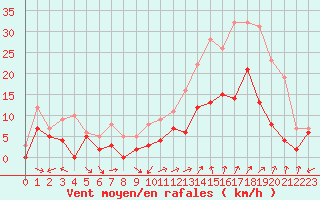 Courbe de la force du vent pour Orange (84)