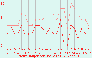 Courbe de la force du vent pour Aurillac (15)