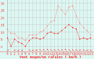 Courbe de la force du vent pour Reims-Prunay (51)