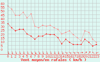 Courbe de la force du vent pour Orange (84)