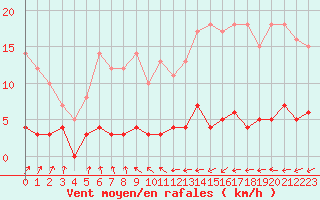Courbe de la force du vent pour Kroppefjaell-Granan