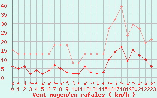 Courbe de la force du vent pour Potes / Torre del Infantado (Esp)