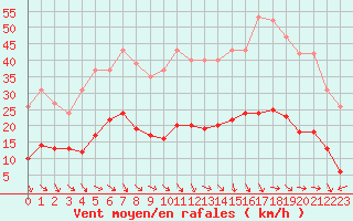 Courbe de la force du vent pour Saint-Jean-de-Vedas (34)