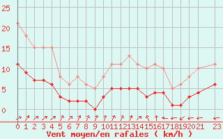 Courbe de la force du vent pour Berson (33)