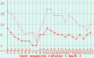 Courbe de la force du vent pour Trappes (78)