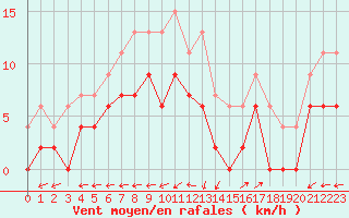 Courbe de la force du vent pour Albi (81)