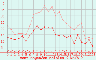 Courbe de la force du vent pour Gottfrieding