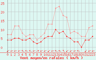 Courbe de la force du vent pour Langres (52) 