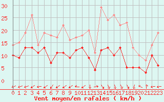 Courbe de la force du vent pour Grenoble/St-Etienne-St-Geoirs (38)
