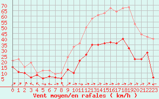 Courbe de la force du vent pour Ile Rousse (2B)