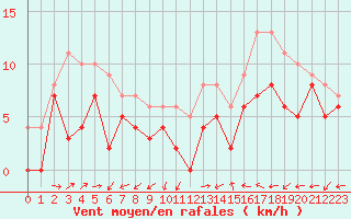 Courbe de la force du vent pour Mont-de-Marsan (40)