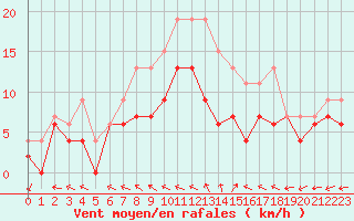 Courbe de la force du vent pour Reims-Prunay (51)