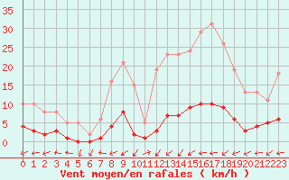 Courbe de la force du vent pour Brigueuil (16)