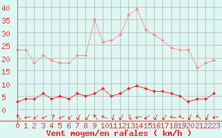 Courbe de la force du vent pour Le Mesnil-Esnard (76)