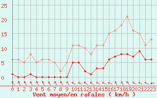 Courbe de la force du vent pour Ploeren (56)