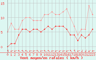 Courbe de la force du vent pour Souprosse (40)