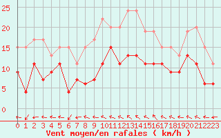 Courbe de la force du vent pour Laval (53)
