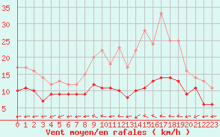 Courbe de la force du vent pour Mont-de-Marsan (40)