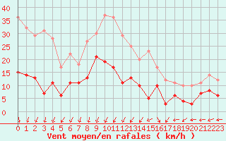 Courbe de la force du vent pour Saint-Auban (04)