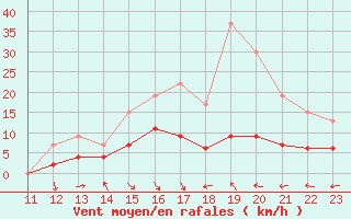 Courbe de la force du vent pour Brive-Laroche (19)