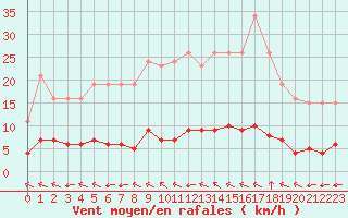 Courbe de la force du vent pour Lagny-sur-Marne (77)