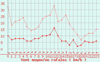 Courbe de la force du vent pour Bad Salzuflen