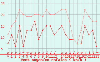Courbe de la force du vent pour Cap de la Hague (50)