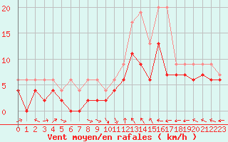 Courbe de la force du vent pour Agen (47)