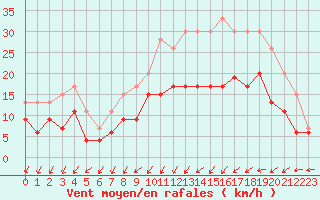 Courbe de la force du vent pour Creil (60)