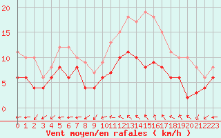 Courbe de la force du vent pour Vannes-Sn (56)