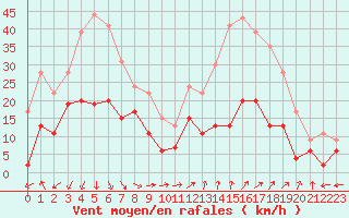 Courbe de la force du vent pour Quimper (29)