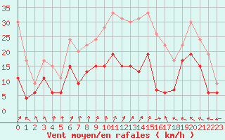Courbe de la force du vent pour Bordeaux (33)