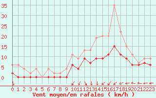 Courbe de la force du vent pour Creil (60)