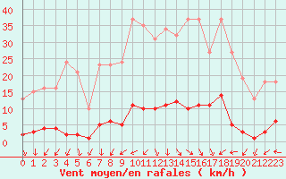 Courbe de la force du vent pour Connerr (72)