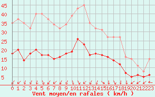 Courbe de la force du vent pour Aouste sur Sye (26)