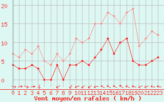 Courbe de la force du vent pour Delsbo