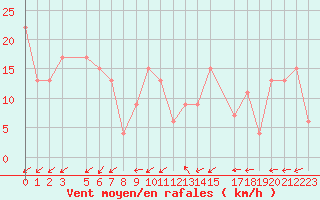 Courbe de la force du vent pour Trieste