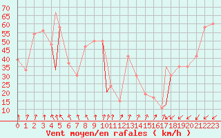Courbe de la force du vent pour Pian Rosa (It)