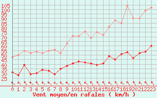 Courbe de la force du vent pour Rodez (12)