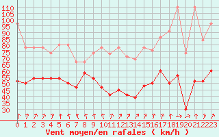 Courbe de la force du vent pour La Dle (Sw)