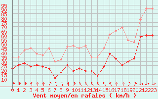 Courbe de la force du vent pour Moleson (Sw)