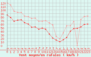 Courbe de la force du vent pour Cap Gris-Nez (62)