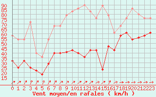 Courbe de la force du vent pour Bares