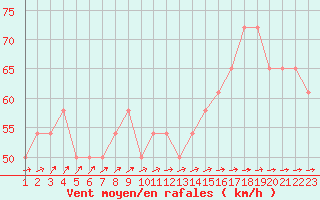 Courbe de la force du vent pour le bateau DBLK