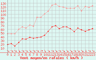 Courbe de la force du vent pour Xert / Chert (Esp)